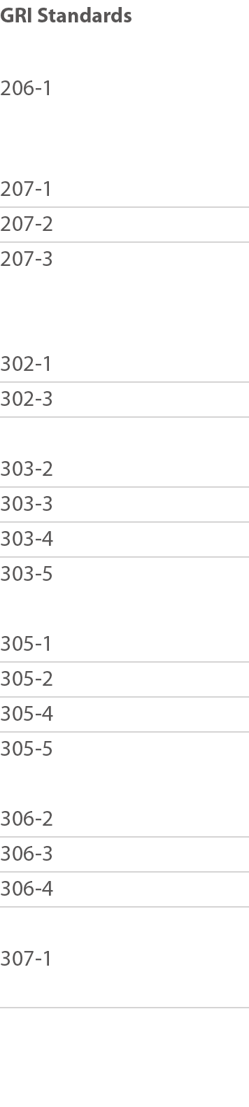 GRI Standards 206-1  207-1 207-2 207-3  302-1 302-3 303-2 303-3 303-4 303-5 305-1 305-2 305-4 305-5 306-2 306-3 306-4   