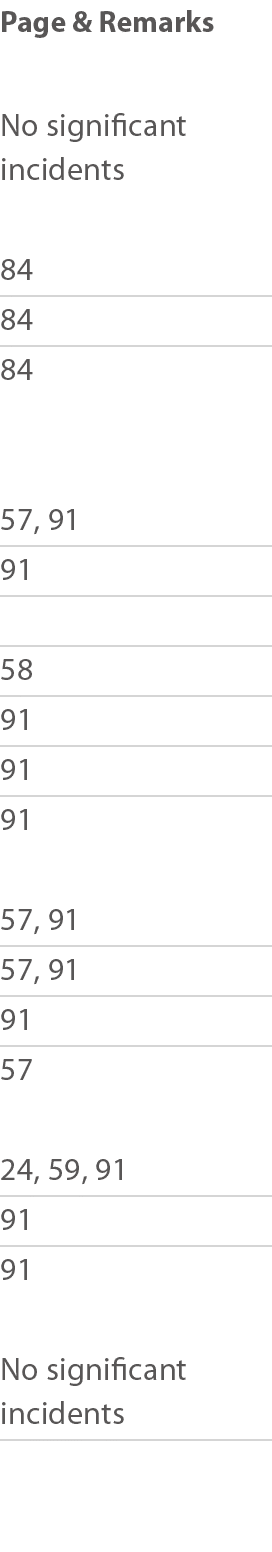 Page & Remarks No significant incidents 84 84 84  57, 91 91  58 91 91 91  57, 91 57, 91 91 57  24, 59, 91 91 91  No s   