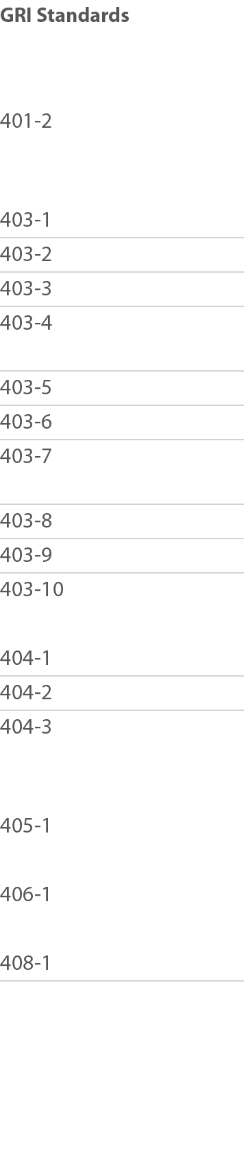 GRI Standards  401-2  403-1 403-2 403-3 403-4 403-5 403-6 403-7 403-8 403-9 403-10 404-1 404-2 404-3  405-1 406-1 408-1 