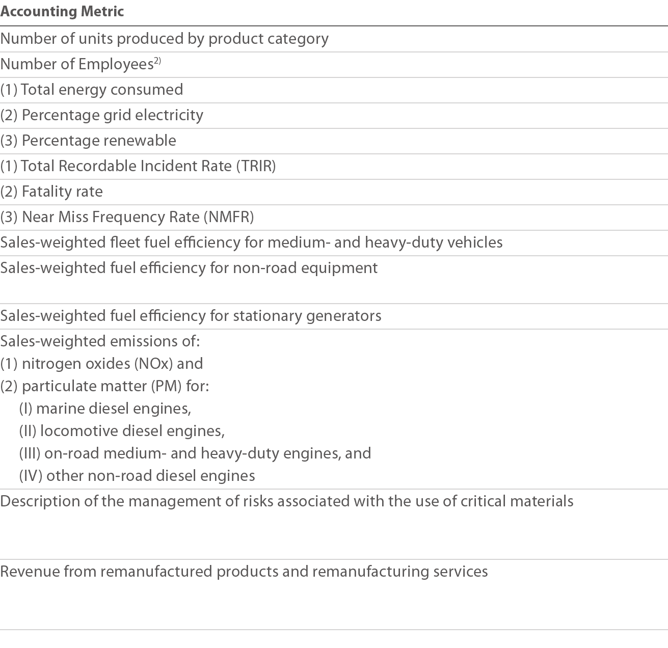 Accounting Metric Number of units produced by product category Number of Employees2) (1) Total energy consumed (2) Pe   