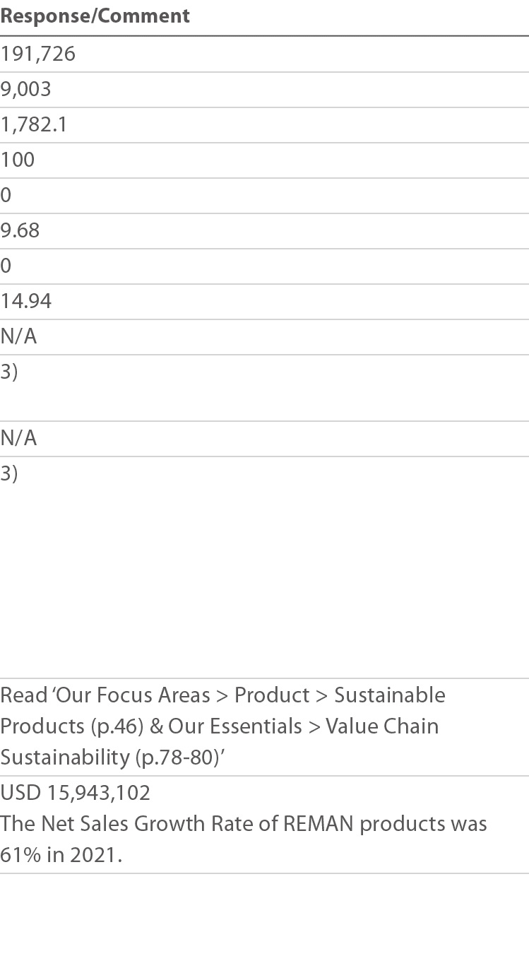 Response Comment 191,726 9,003 1,782 1 100 0 9 68 0 14 94 N A 3) N A 3)    Read  Our Focus Areas   Product   Sustaina   