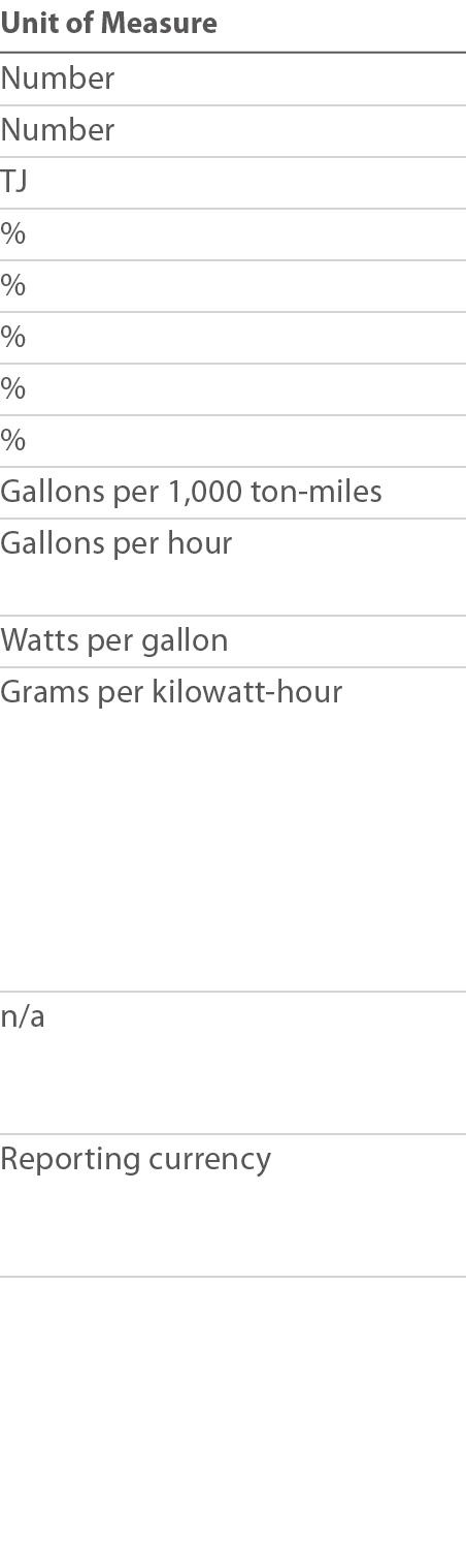 Unit of Measure Number Number TJ % % % % % Gallons per 1,000 ton-miles Gallons per hour Watts per gallon Grams per ki   