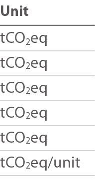 Unit tCO2eq tCO2eq tCO2eq tCO2eq tCO2eq tCO2eq unit 