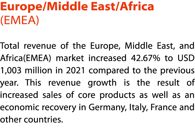 Europe Middle East Africa (EMEA) Total revenue of the Europe, Middle East, and Africa(EMEA) market increased 42 67% t   