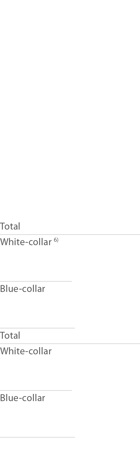        Total White-collar 6)  Blue-collar  Total White-collar  Blue-collar  