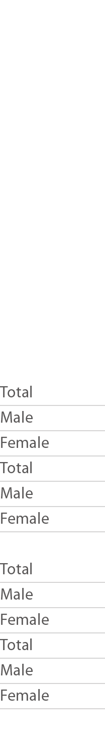         Total Male Female Total Male Female Total Male Female Total Male Female 