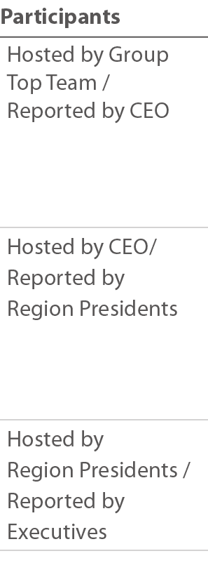 Participants Hosted by Group Top Team   Reported by CEO   Hosted by CEO  Reported by Region Presidents  Hosted by Reg   