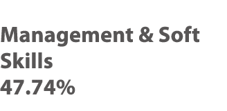 Management & Soft Skills 47 74%