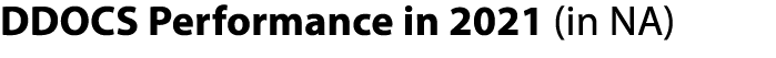 DDOCS Performance in 2021 (in NA) 