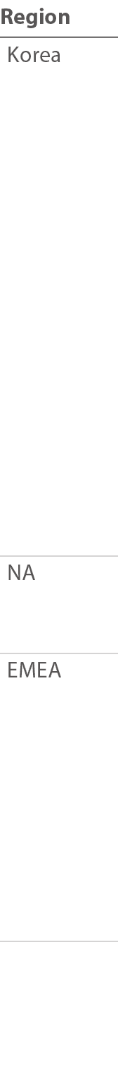 Region Korea        NA  EMEA     