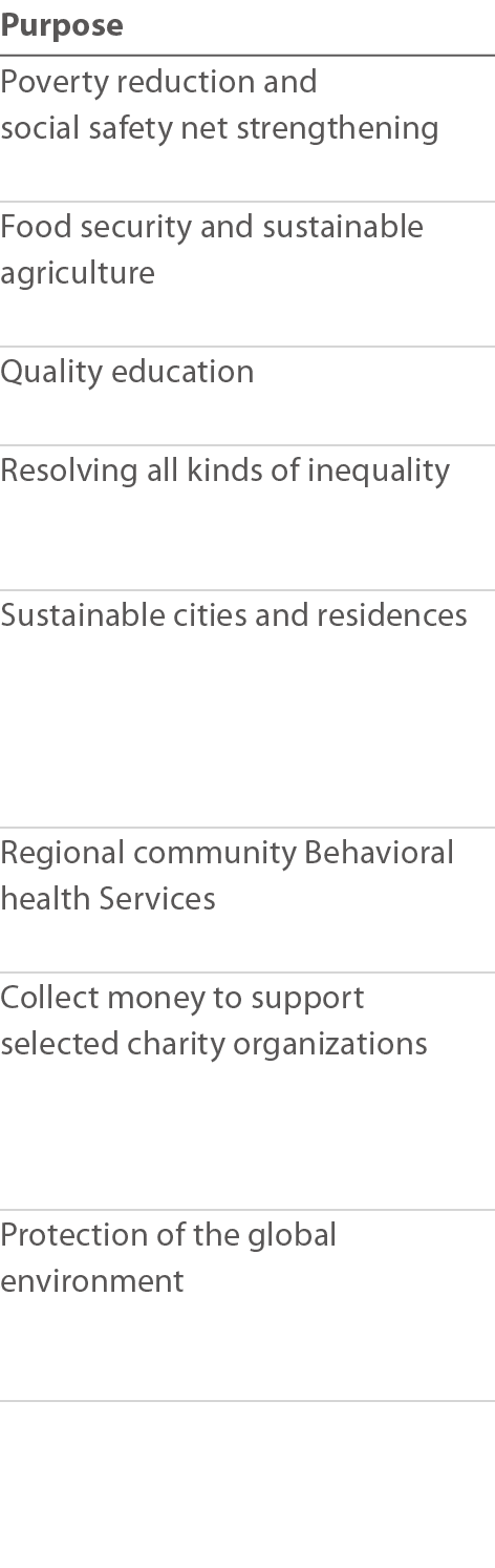 Purpose Poverty reduction and  social safety net strengthening Food security and sustainable  agriculture Quality edu   