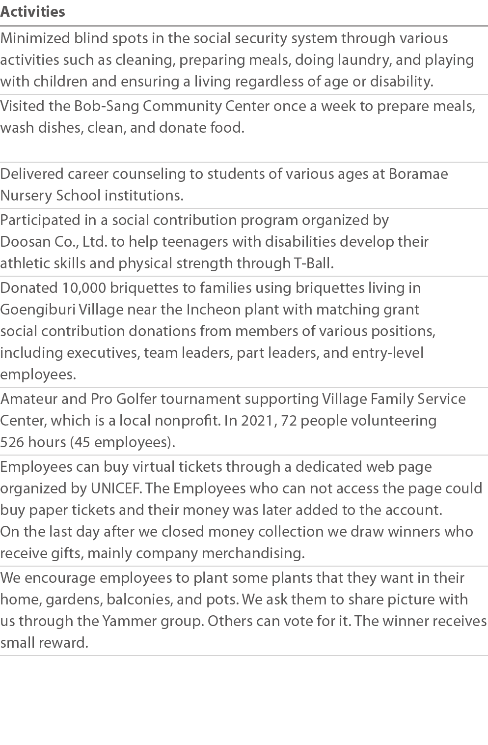 Activities Minimized blind spots in the social security system through various activities such as cleaning, preparing   