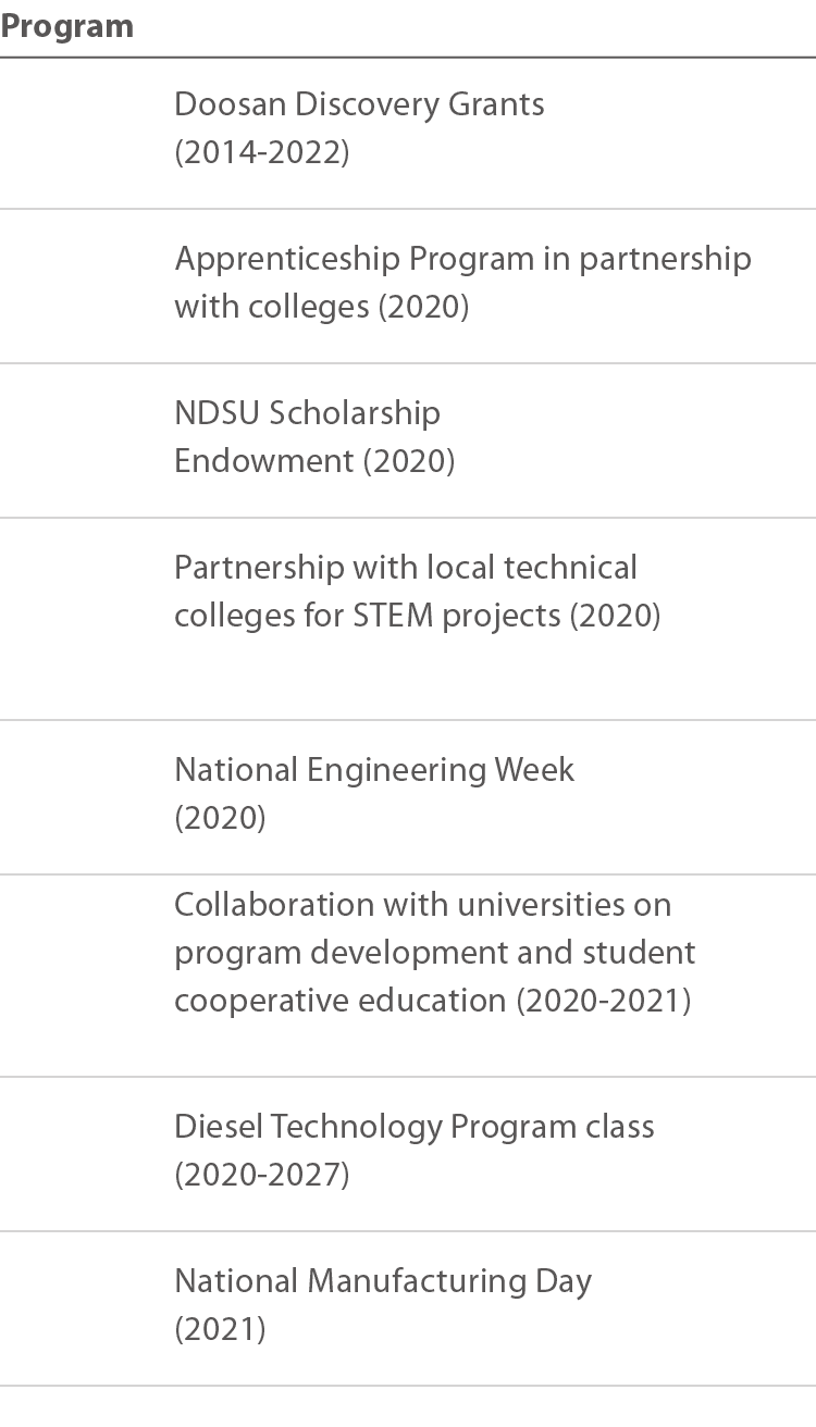 Program Doosan Discovery Grants (2014-2022) Apprenticeship Program in partnership with colleges (2020) NDSU Scholarsh   