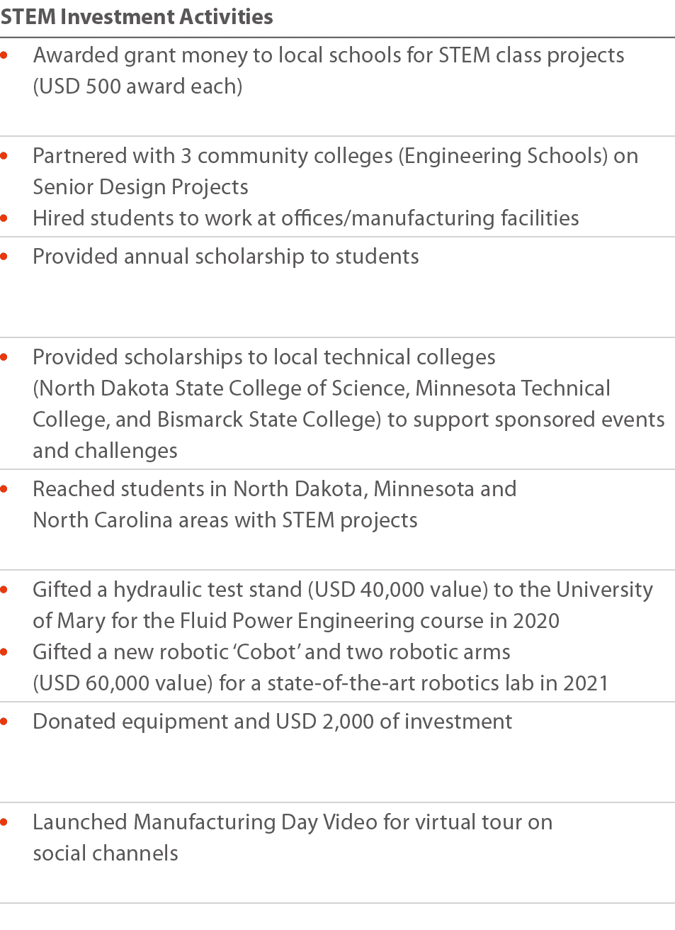 STEM Investment Activities     Awarded grant money to local schools for STEM class projects (USD 500 award each)        