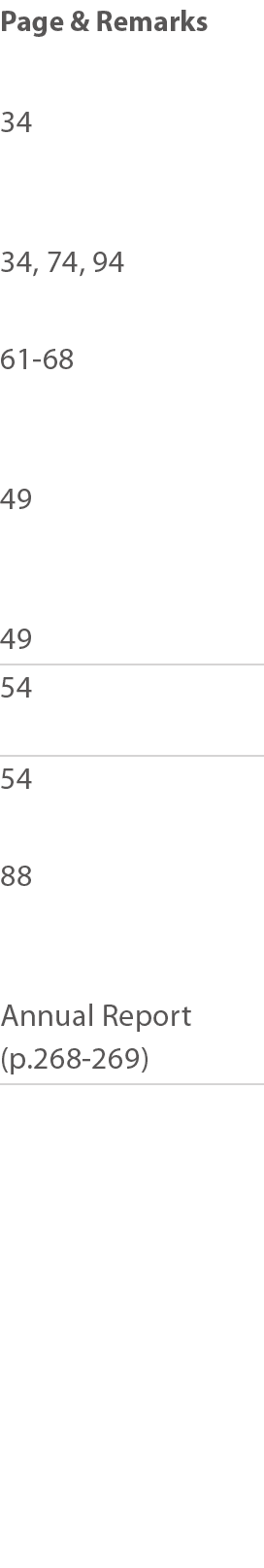 Page & Remarks 34  34, 74, 94 61-68  49  49 54  54  88  Annual Report (p 268-269) 