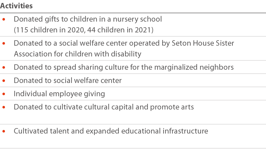 Activities      Donated gifts to children in a nursery school    (115 children in 2020, 44 children in 2021)     Dona   