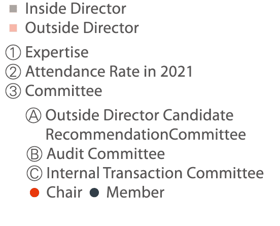   Inside Director   Outside Director   Expertise   Attendance Rate in 2021   Committee    Outside Director Candidate    