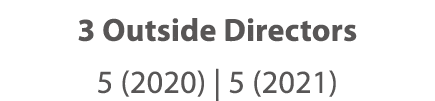 3 Outside Directors 5 (2020)   5 (2021) 