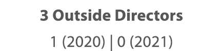 3 Outside Directors 1 (2020)   0 (2021) 