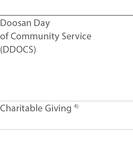  Doosan Day of Community Service (DDOCS)  Charitable Giving 4) 
