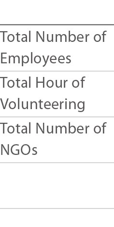  Total Number of Employees Total Hour of Volunteering Total Number of NGOs  