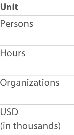 Unit Persons Hours Organizations USD (in thousands)