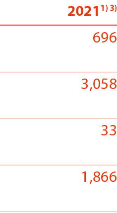 20211) 3) 696 3,058 33 1,866 