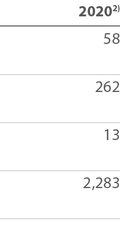 20202) 58 262 13 2,283 