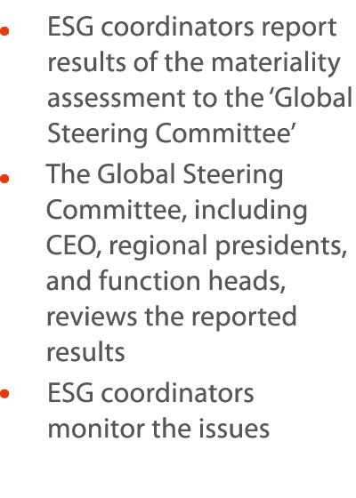      ESG coordinators report results of the materiality assessment to the  Global Steering Committee      The Global    