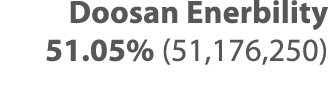 Doosan Enerbility 51 05% (51,176,250)