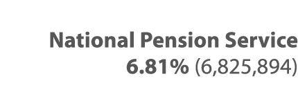 National Pension Service 6 81% (6,825,894)