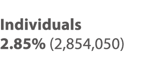 Individuals 2 85% (2,854,050) 
