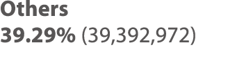 Others 39 29% (39,392,972)