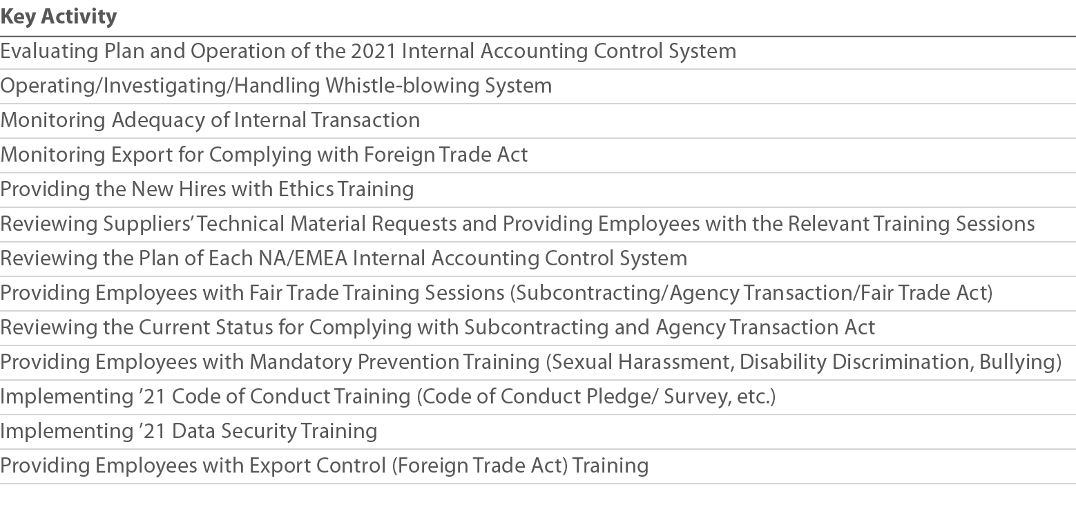 Key Activity Evaluating Plan and Operation of the 2021 Internal Accounting Control System Operating Investigating Han   