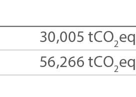  30,005 tCO2eq 56,266 tCO2eq 