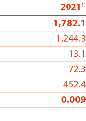 20211) 1,782 1 1,244 3 13 1 72 3 452 4 0 009 