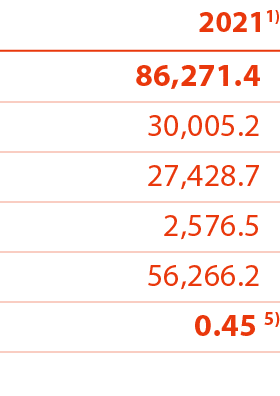 20211) 86,271 4 30,005 2 27,428 7   2,576 5 56,266 2 0 45 5) 