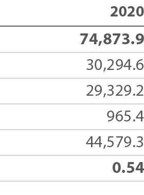 2020 74,873 9 30,294 6 29,329 2     965 4 44,579 3 0 54 