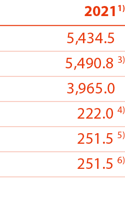 20211) 5,434 5     5,490 8 3) 3,965 0    222 0 4) 251 5 5) 251 5 6) 