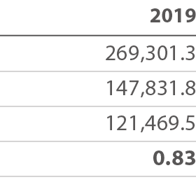2019 269,301 3 147,831 8 121,469 5 0 83 