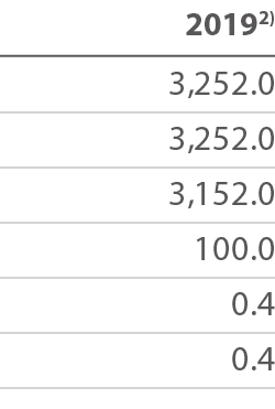 20192) 3,252 0 3,252 0 3,152 0 100 0 0 4 0 4 