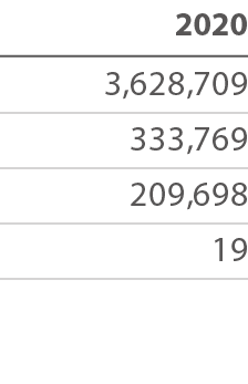 2020 3,628,709 333,769 209,698 19 