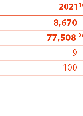 20211) 8,670 77,508 2) 9 100 