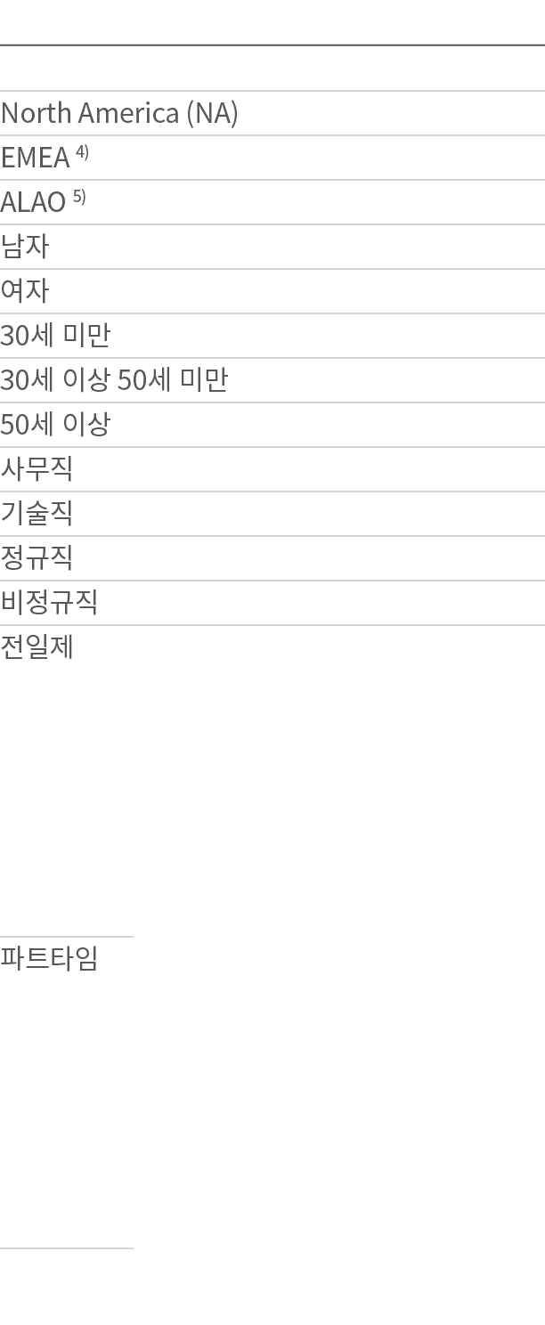  North America (NA) EMEA 4) ALAO 5)       30     30     50     50                                     