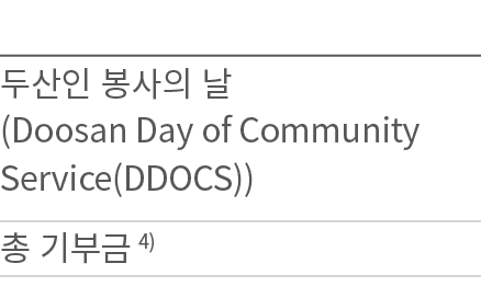            (Doosan Day of Community Service(DDOCS))       4)
