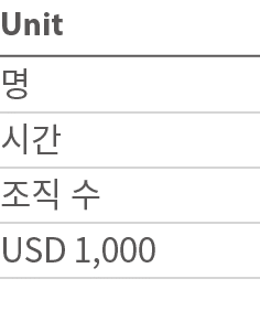 Unit           USD 1,000 