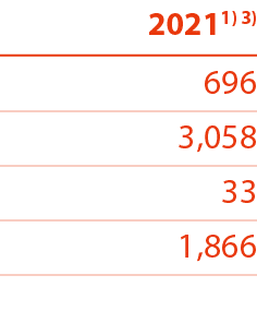 20211) 3) 696 3,058 33 1,866 