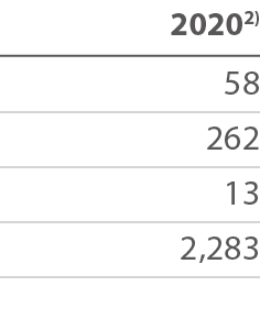 20202) 58 262 13 2,283 