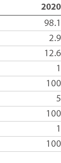 2020 98 1 2 9 12 6 1 100 5 100 1 100 