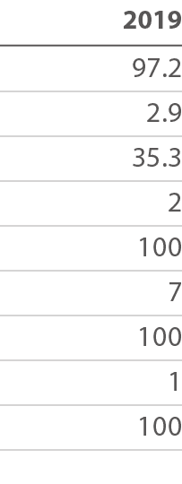 2019 97 2 2 9 35 3 2 100 7 100 1 100 